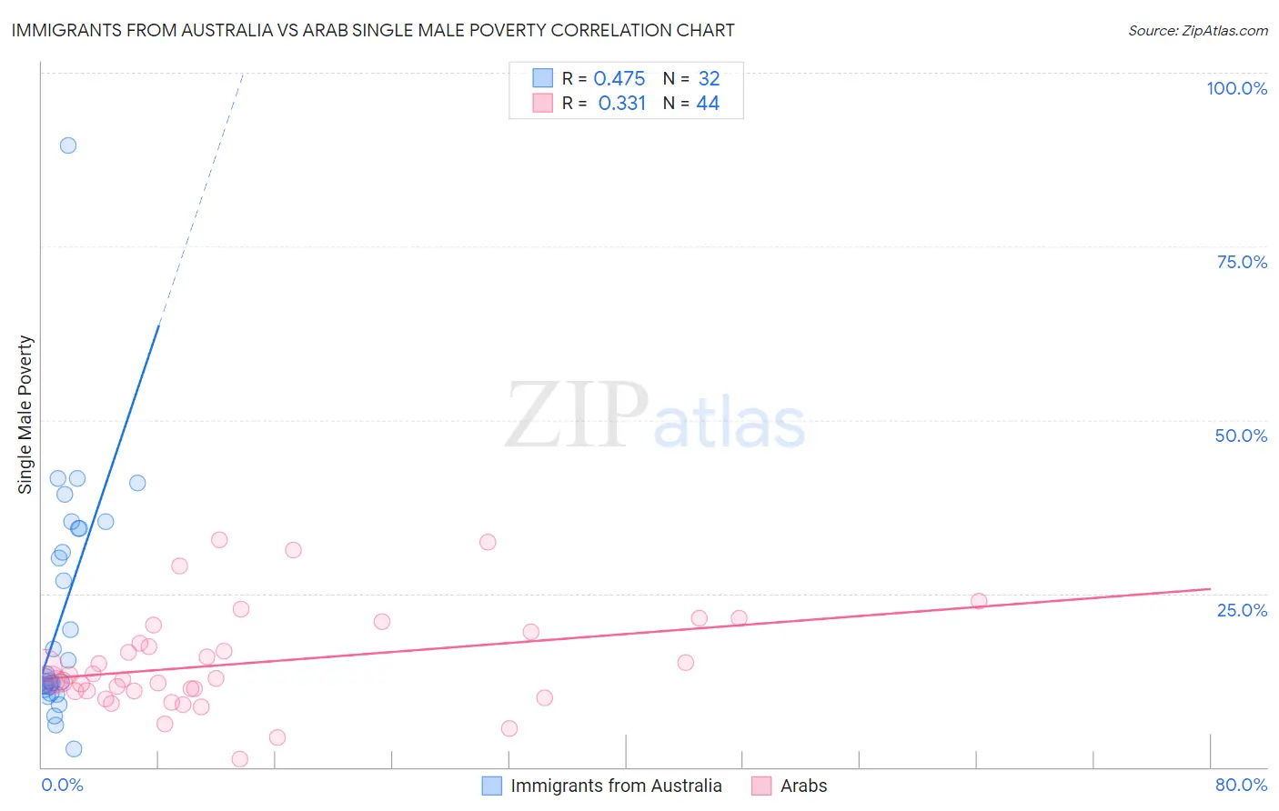 Immigrants from Australia vs Arab Single Male Poverty