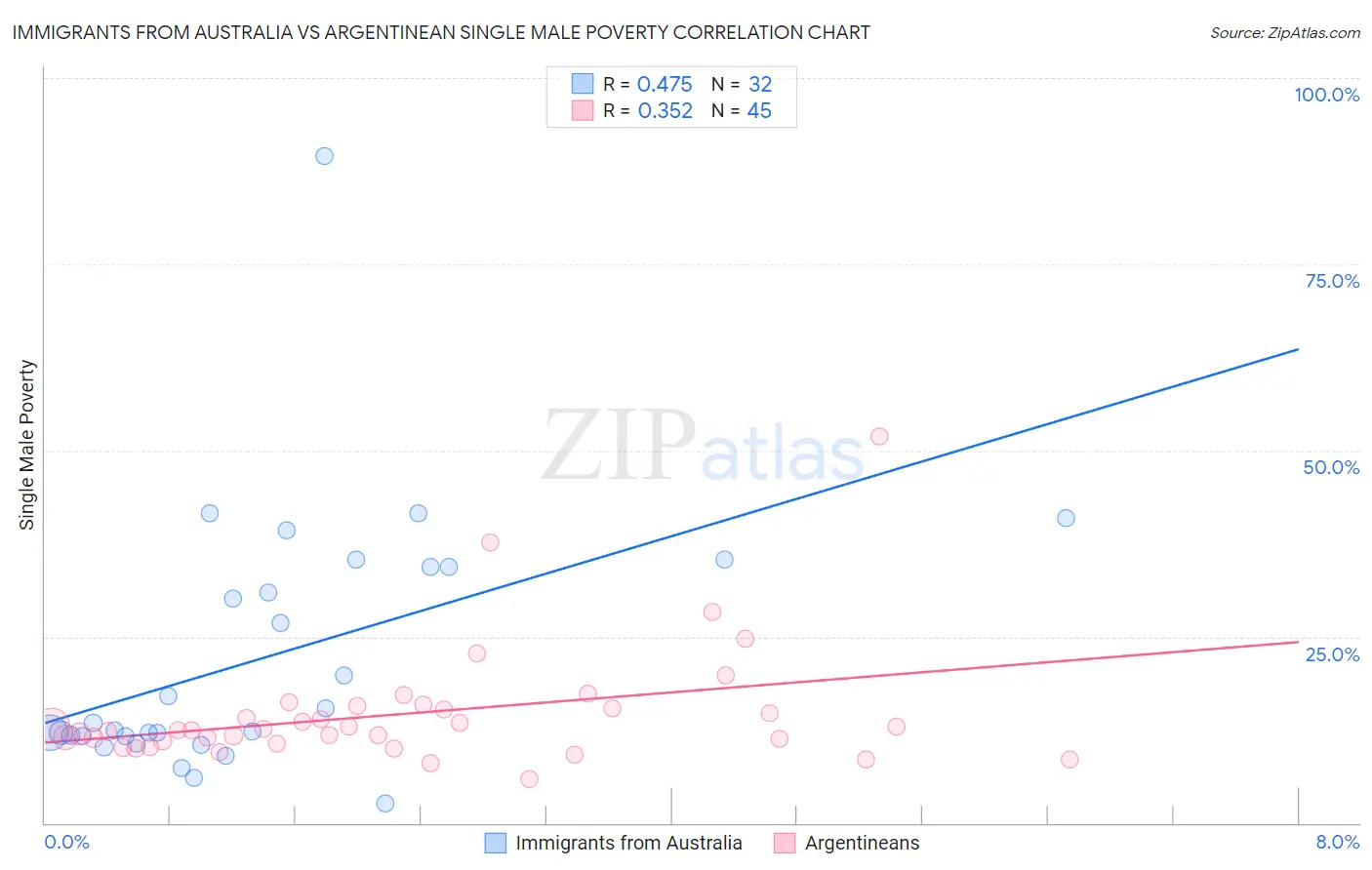 Immigrants from Australia vs Argentinean Single Male Poverty