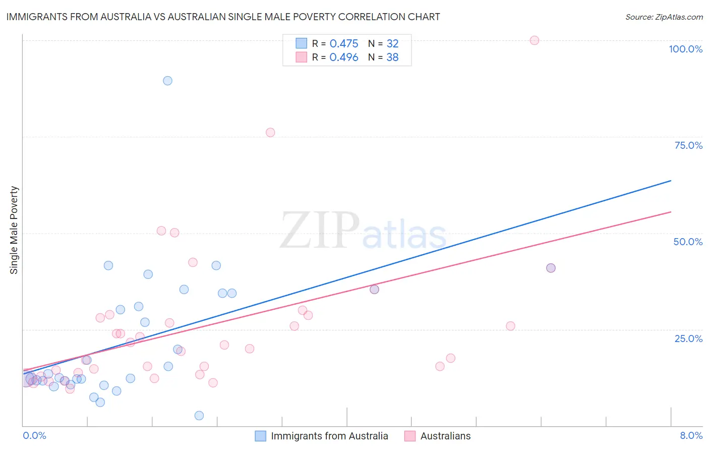Immigrants from Australia vs Australian Single Male Poverty