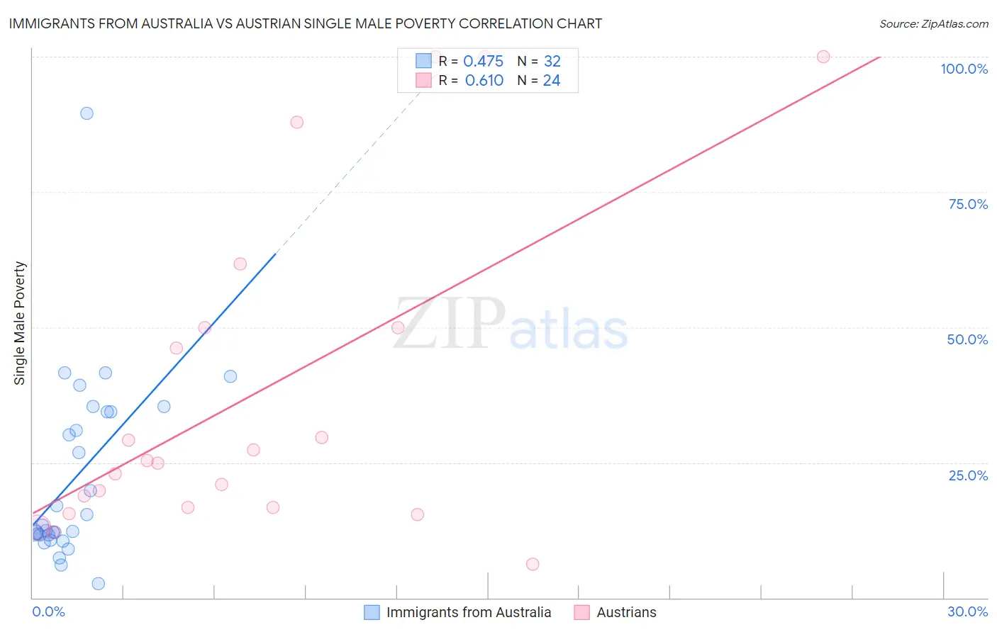 Immigrants from Australia vs Austrian Single Male Poverty