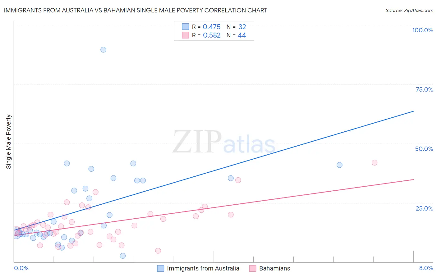 Immigrants from Australia vs Bahamian Single Male Poverty