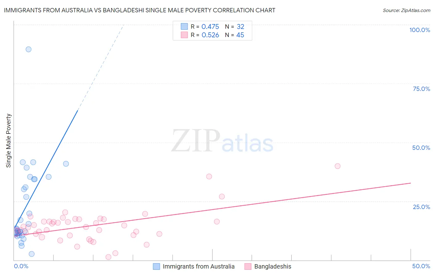 Immigrants from Australia vs Bangladeshi Single Male Poverty