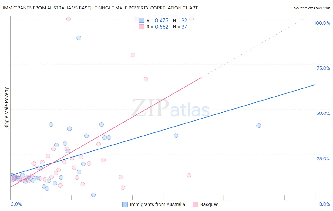 Immigrants from Australia vs Basque Single Male Poverty