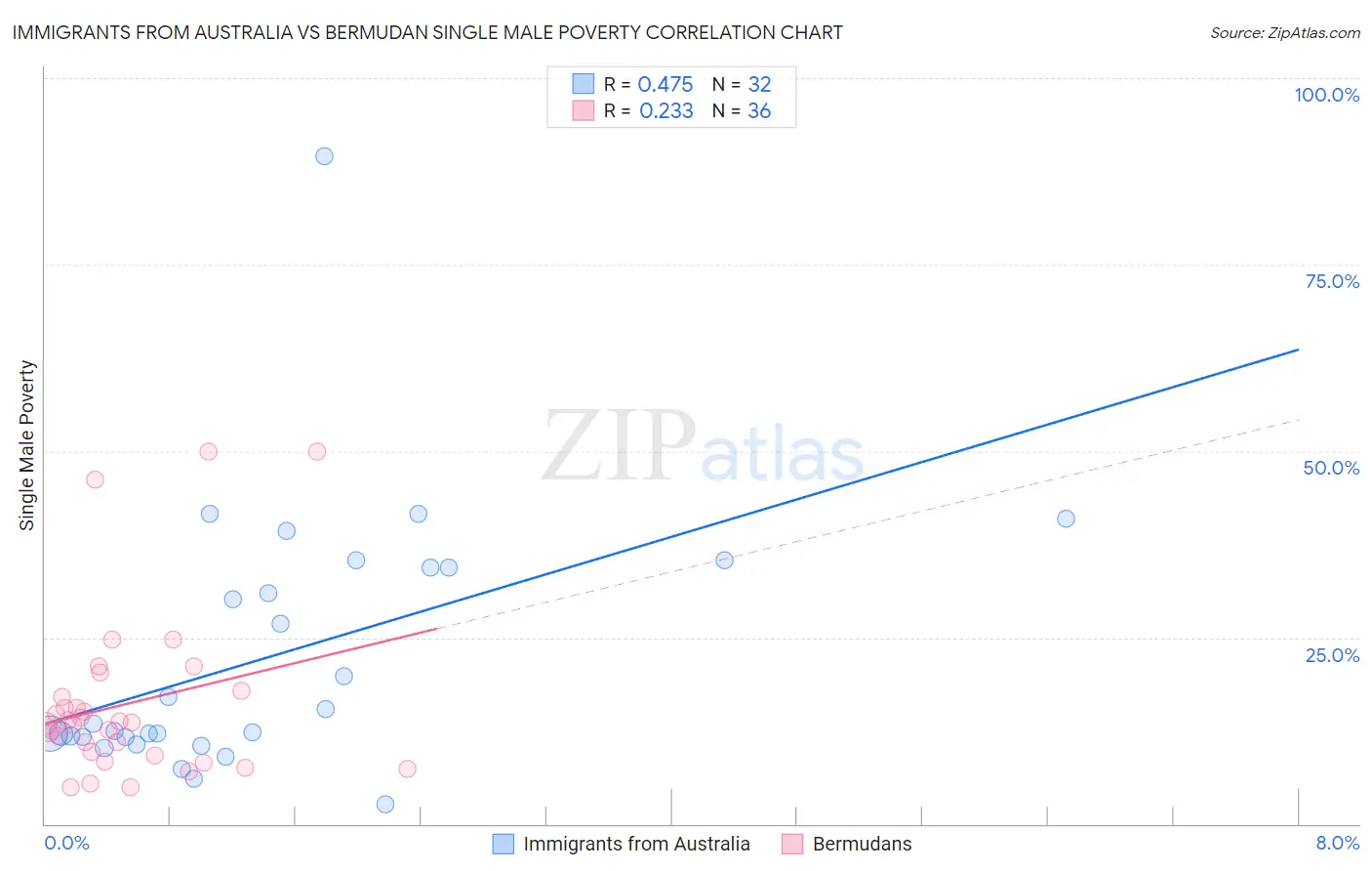 Immigrants from Australia vs Bermudan Single Male Poverty