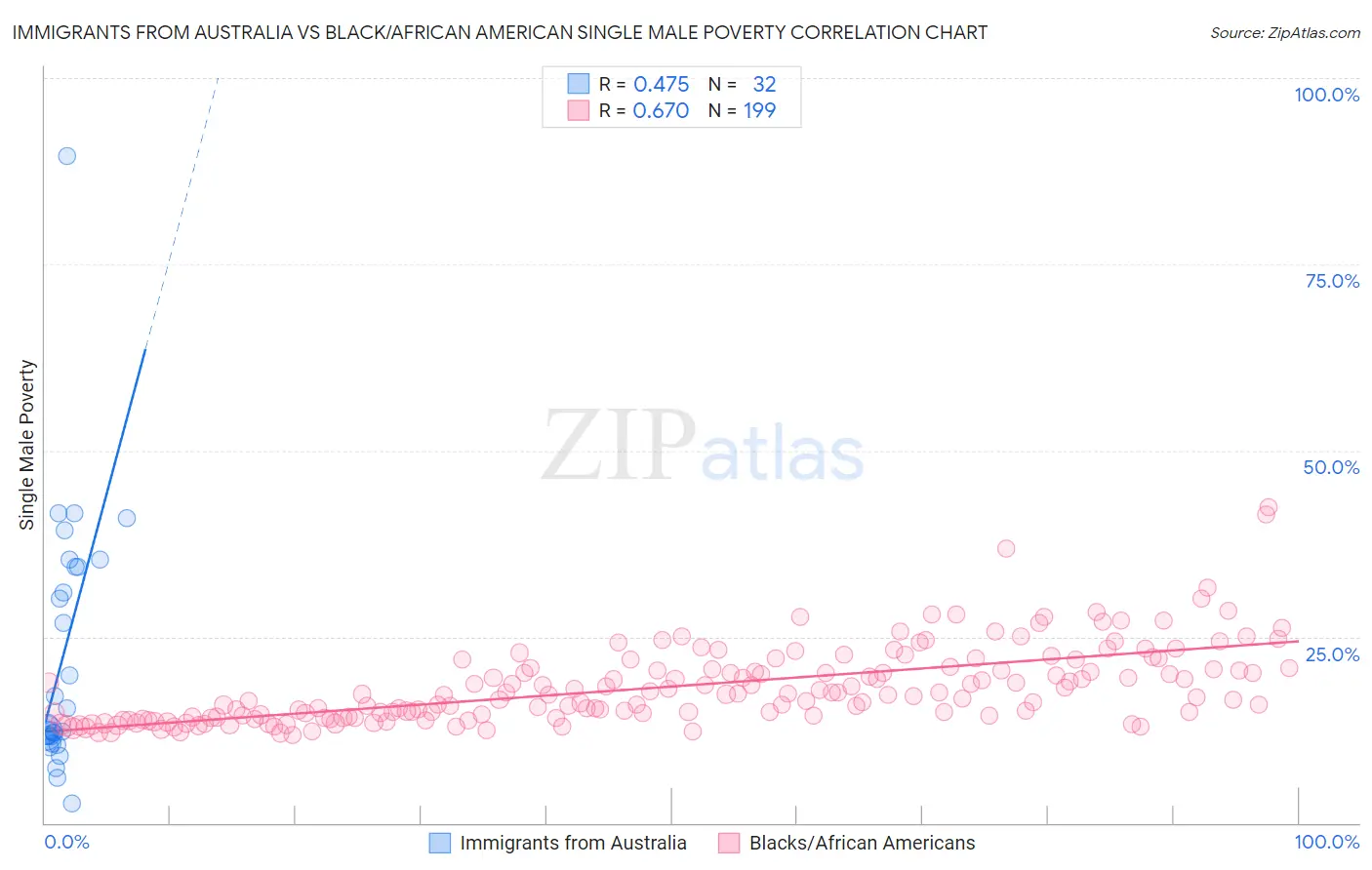 Immigrants from Australia vs Black/African American Single Male Poverty
