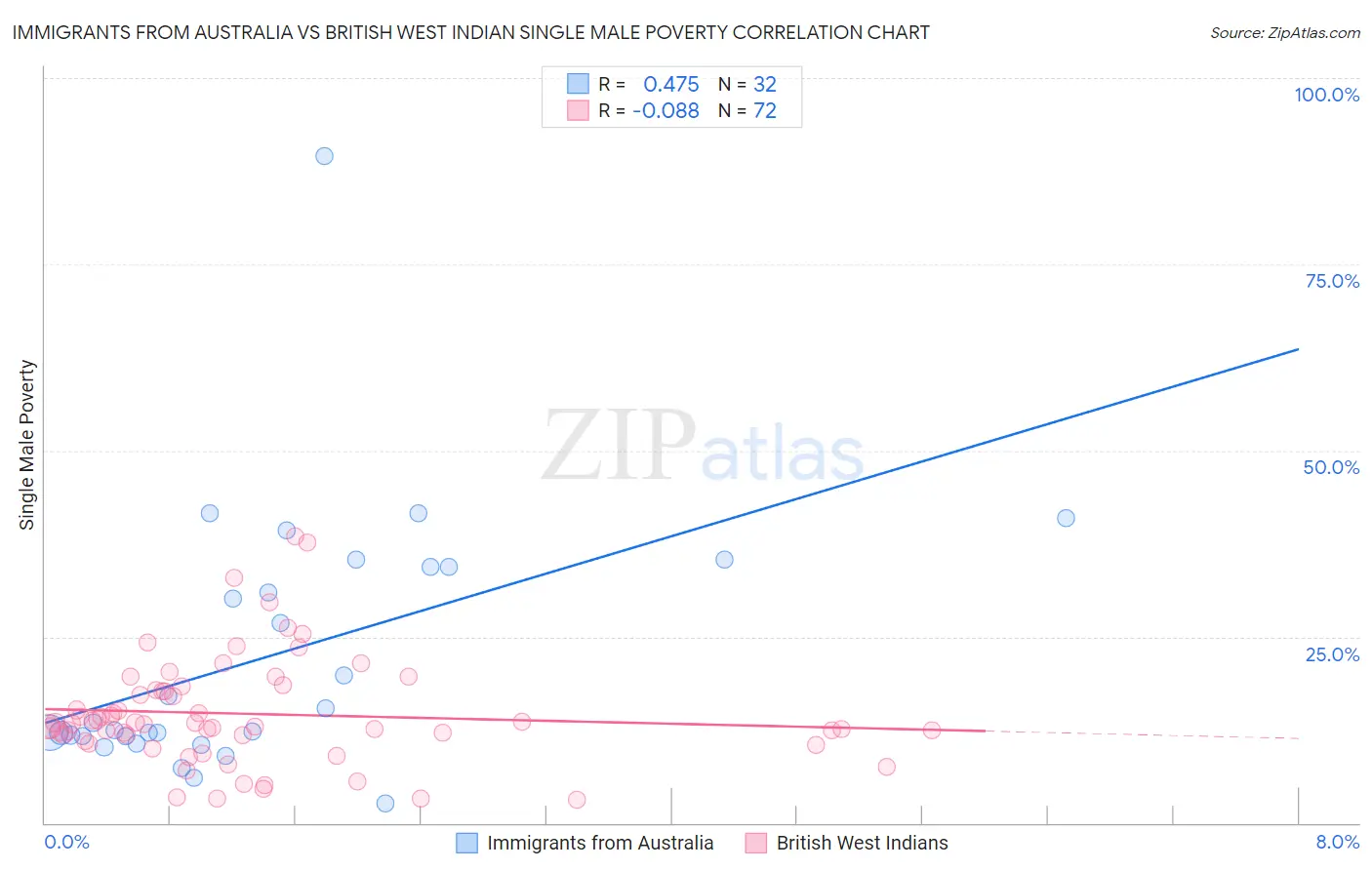Immigrants from Australia vs British West Indian Single Male Poverty