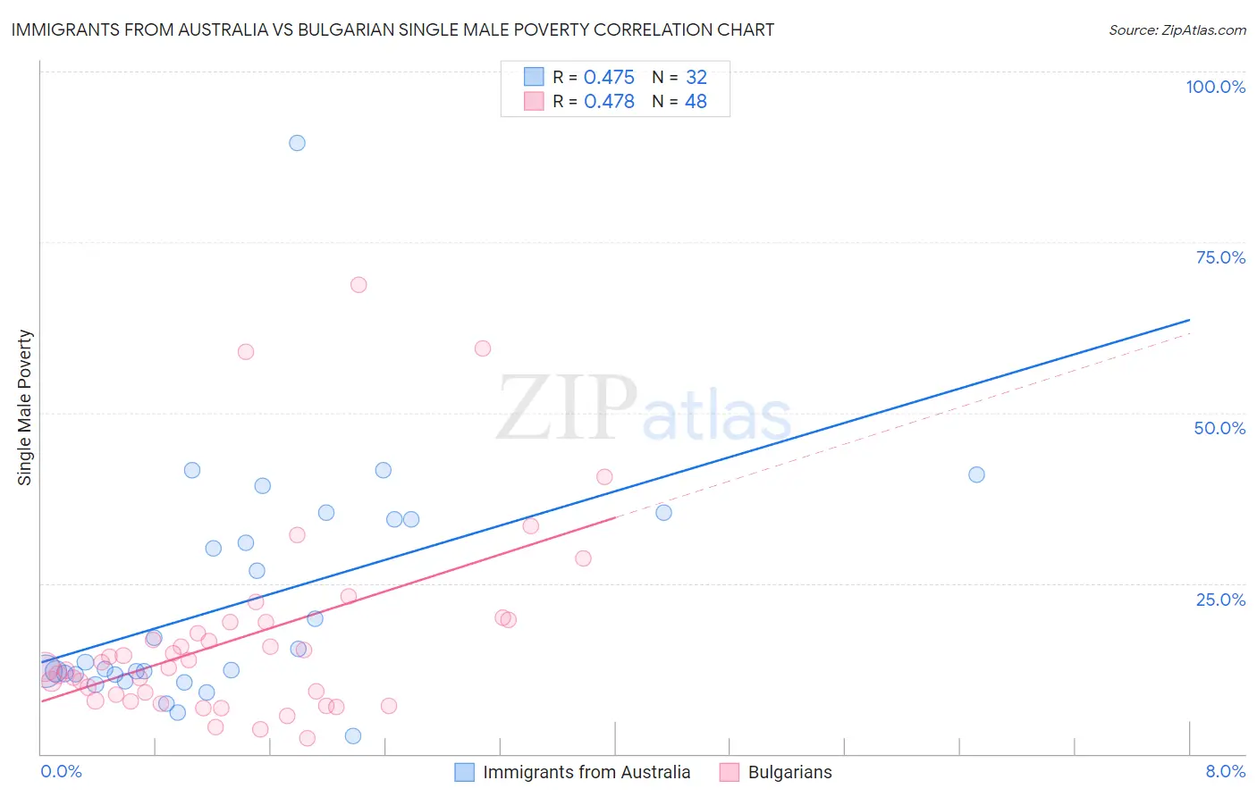 Immigrants from Australia vs Bulgarian Single Male Poverty