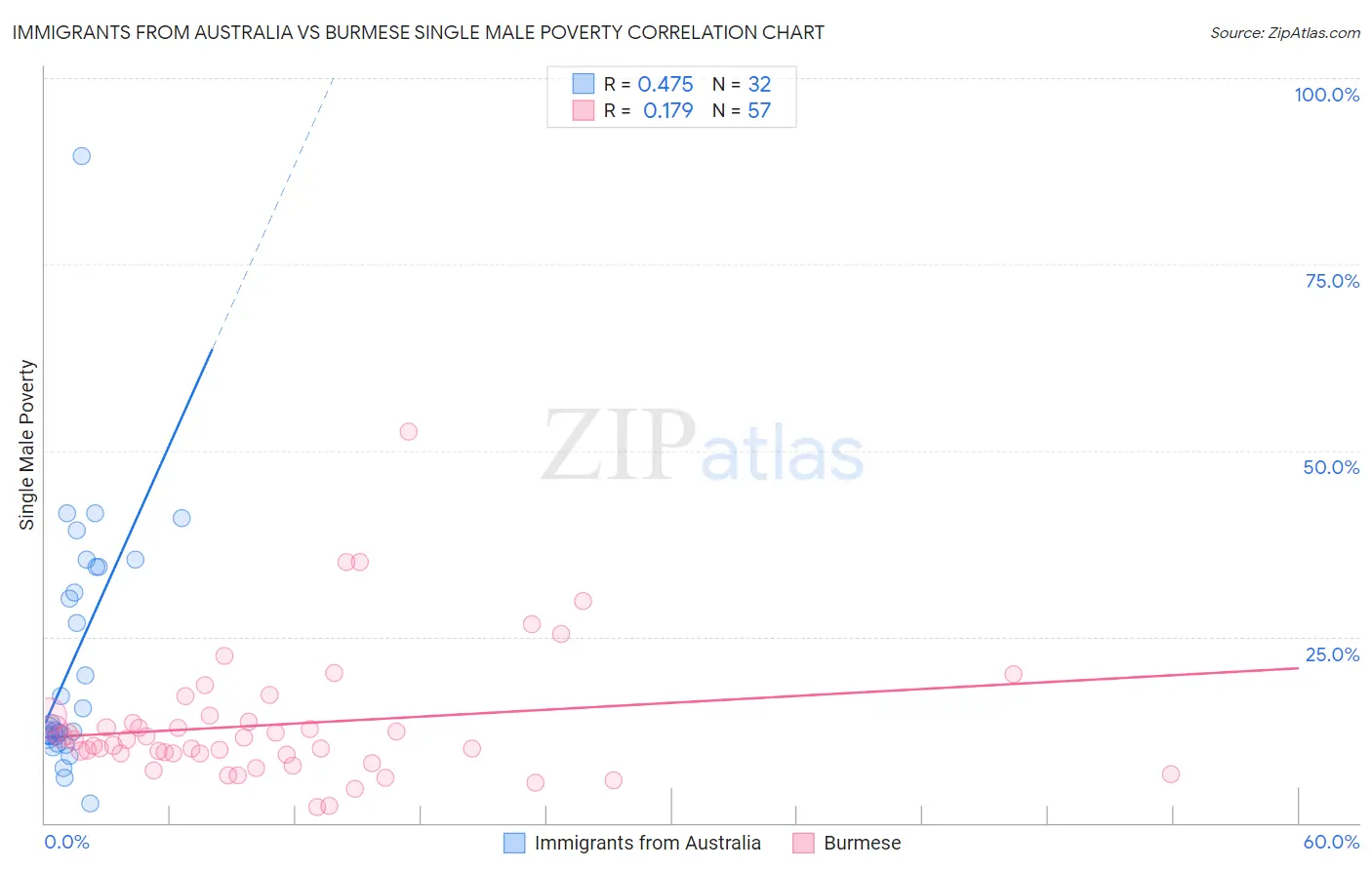 Immigrants from Australia vs Burmese Single Male Poverty