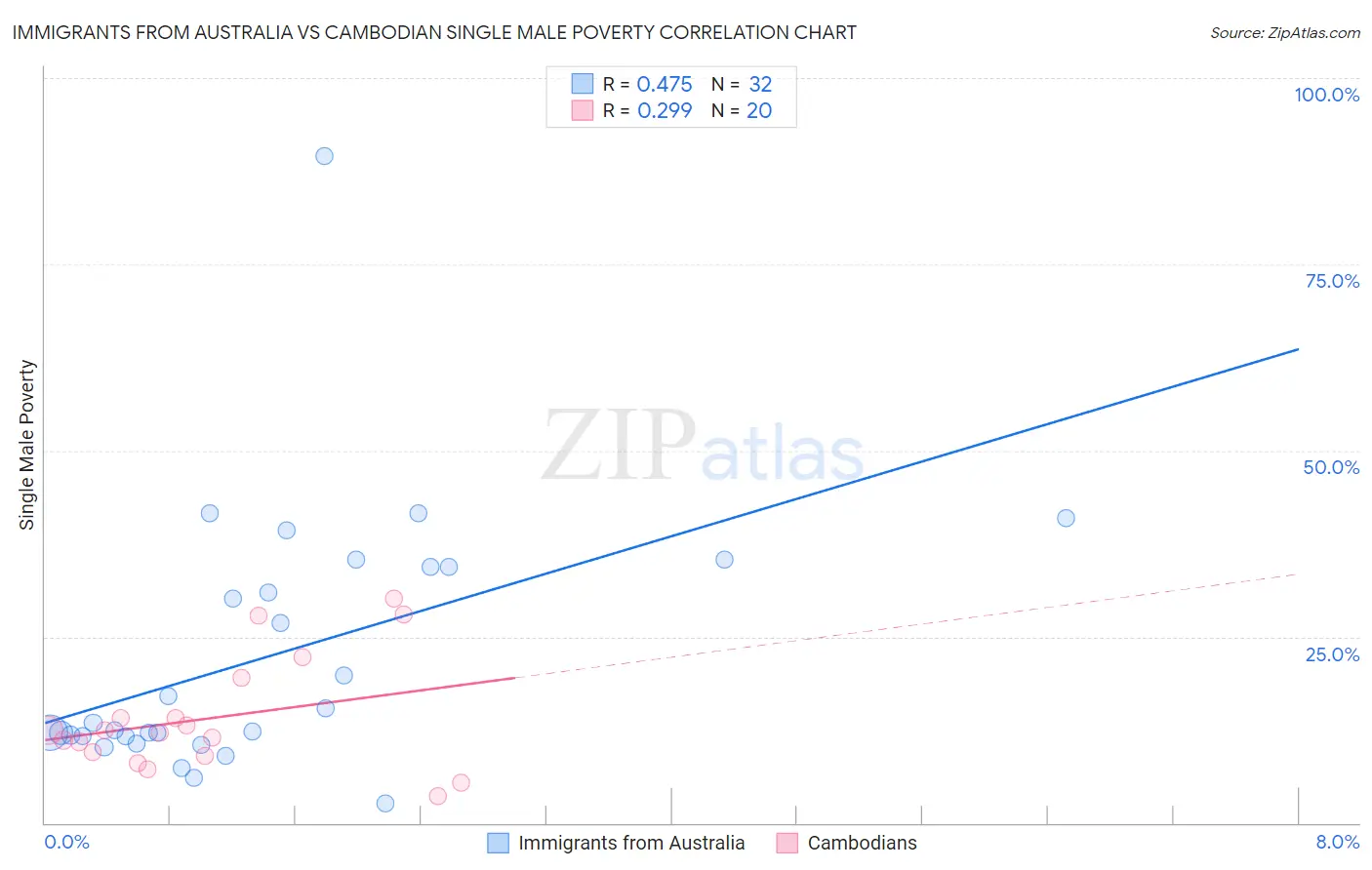 Immigrants from Australia vs Cambodian Single Male Poverty