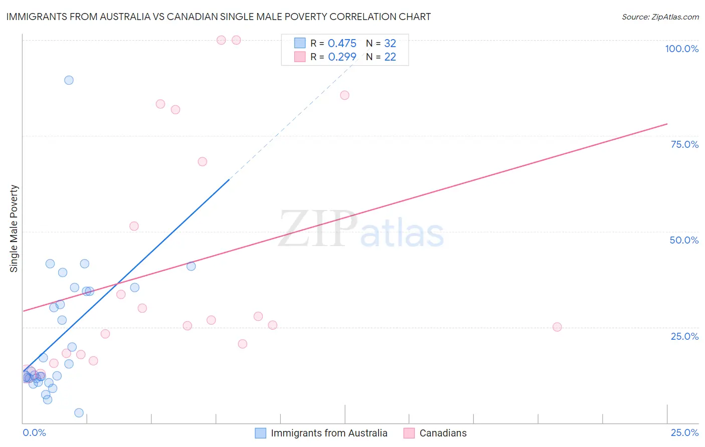 Immigrants from Australia vs Canadian Single Male Poverty