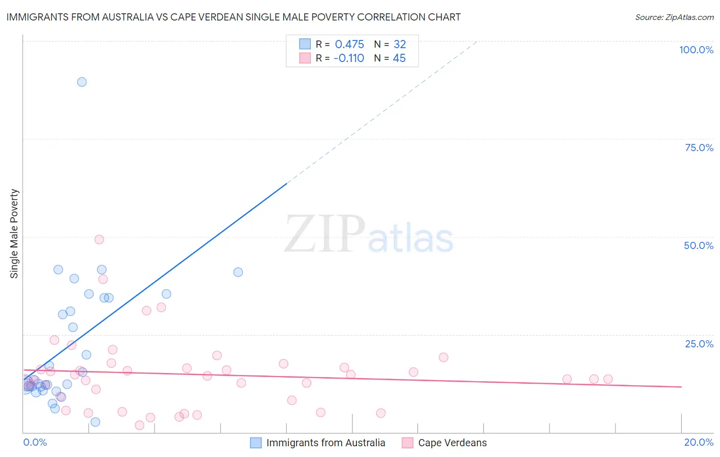 Immigrants from Australia vs Cape Verdean Single Male Poverty