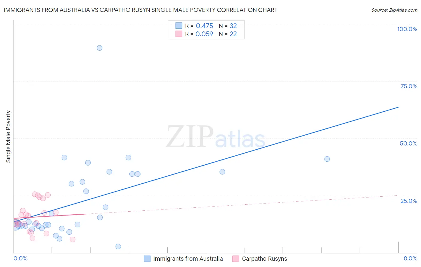 Immigrants from Australia vs Carpatho Rusyn Single Male Poverty