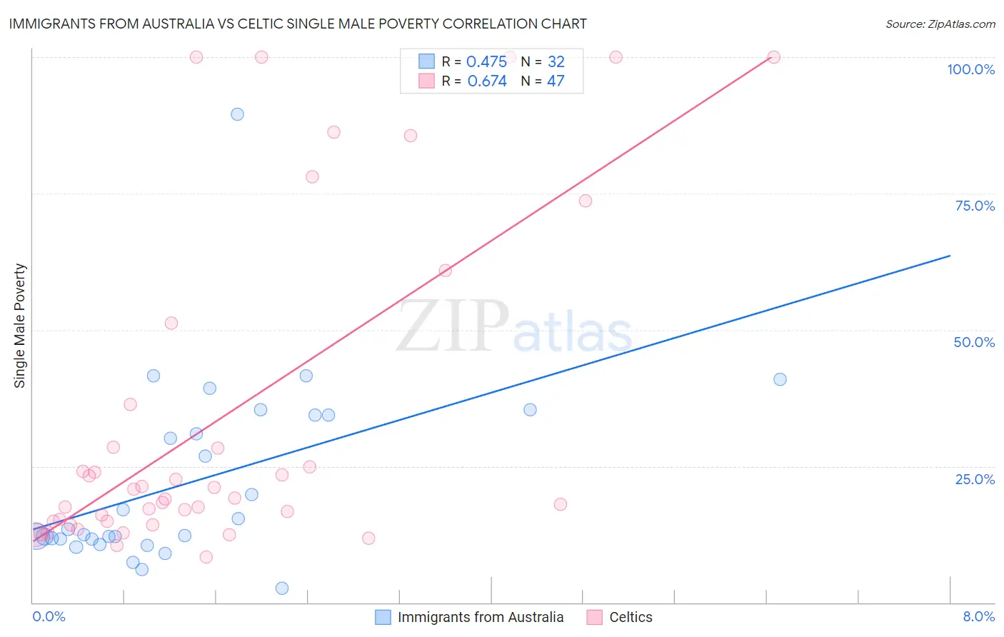 Immigrants from Australia vs Celtic Single Male Poverty