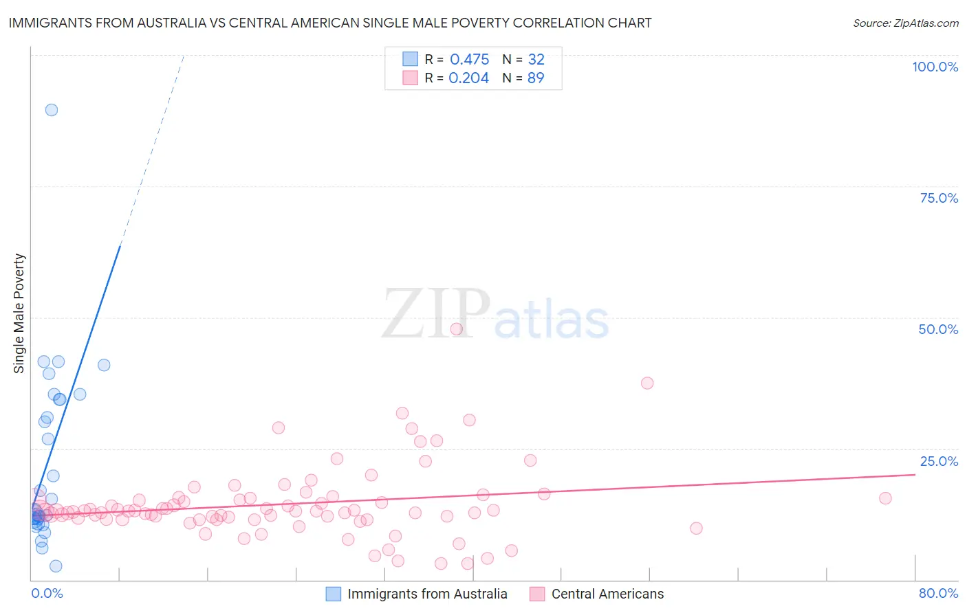 Immigrants from Australia vs Central American Single Male Poverty