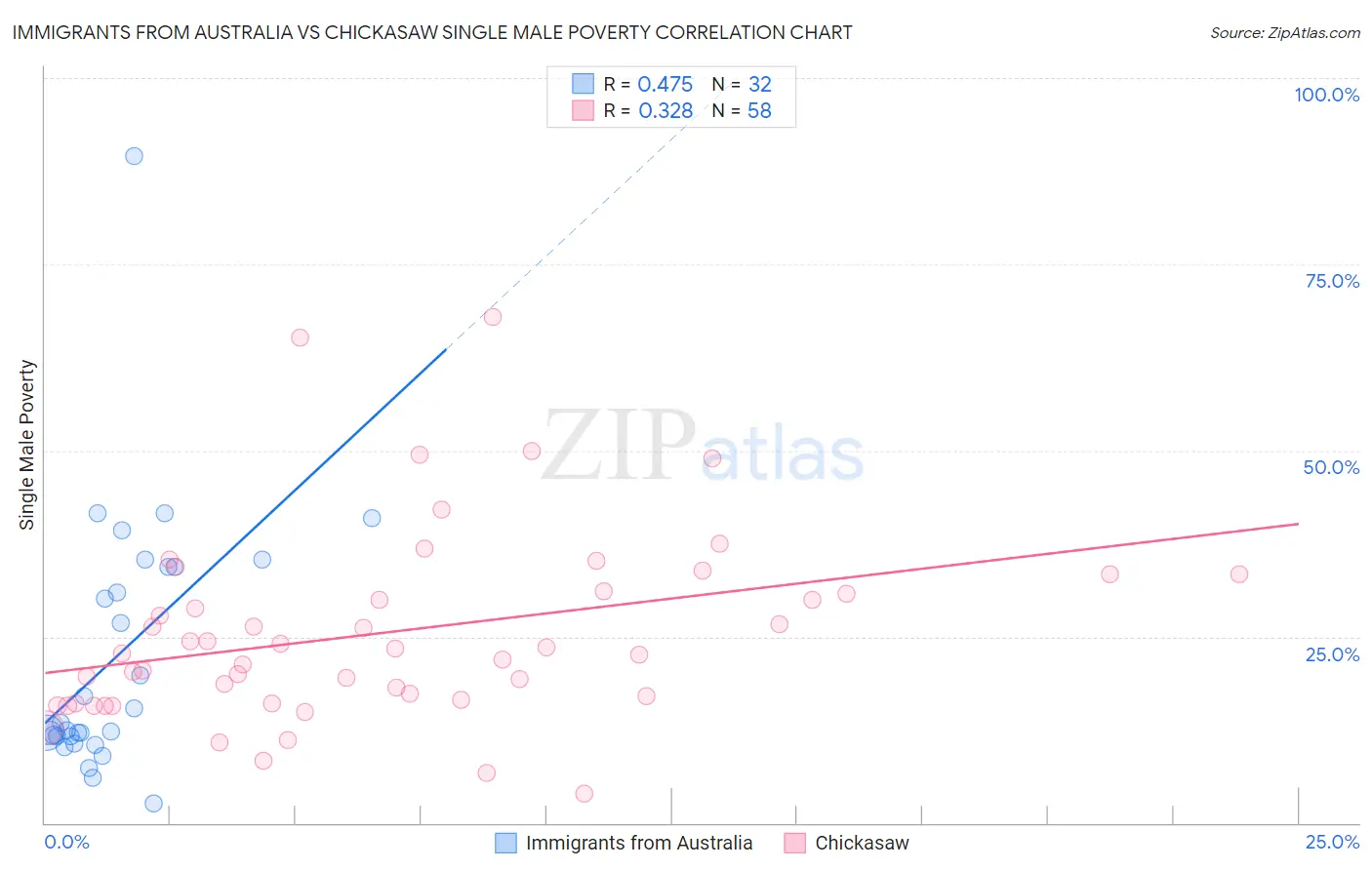 Immigrants from Australia vs Chickasaw Single Male Poverty
