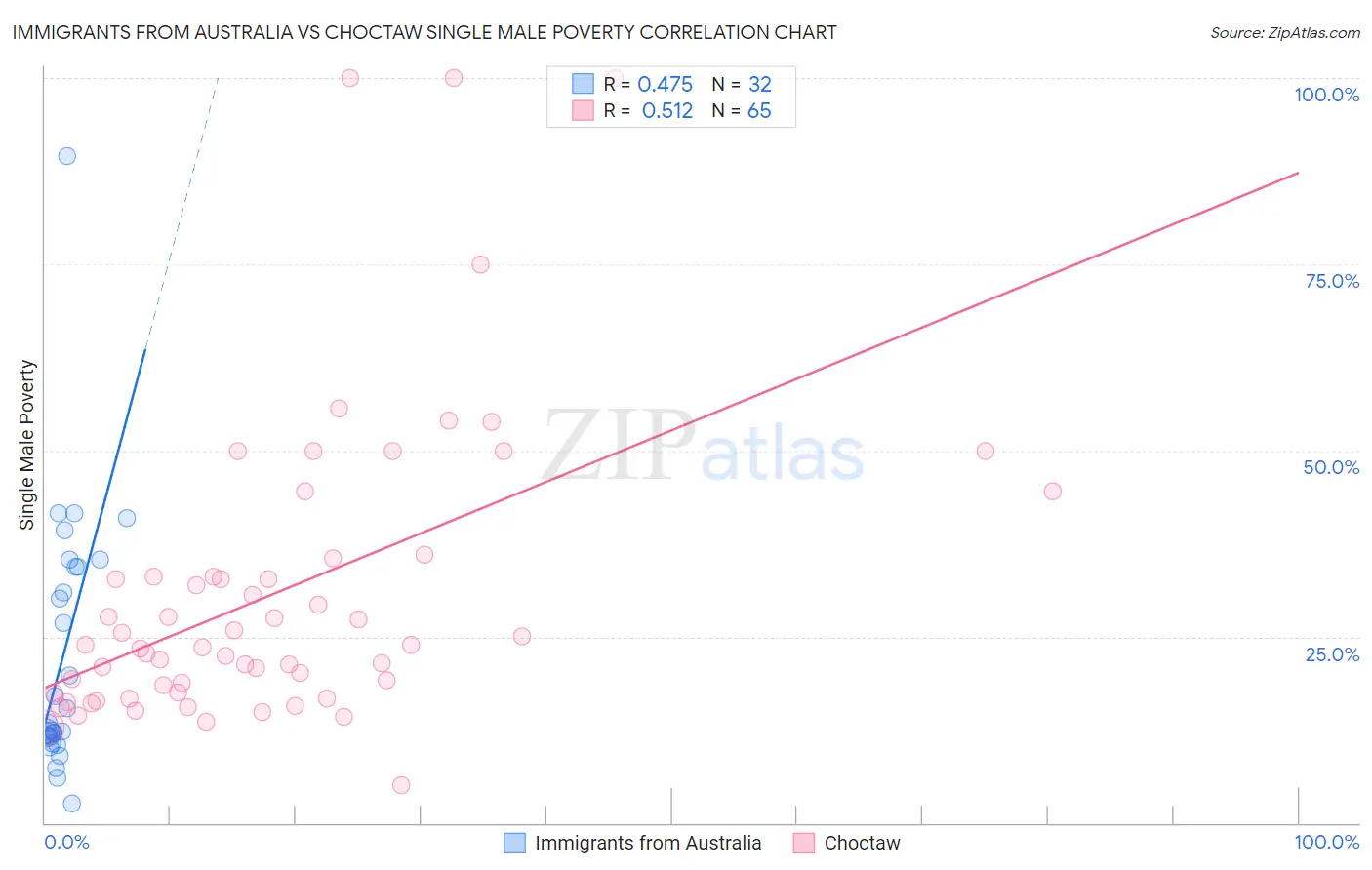 Immigrants from Australia vs Choctaw Single Male Poverty