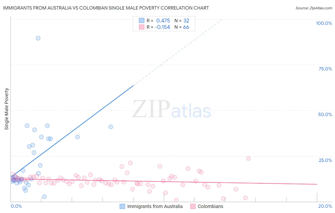 Immigrants from Australia vs Colombian Single Male Poverty