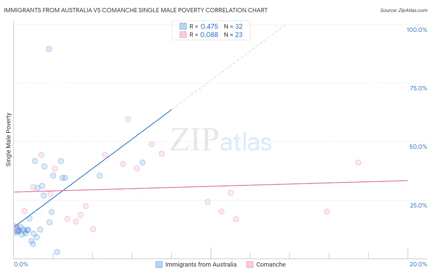 Immigrants from Australia vs Comanche Single Male Poverty