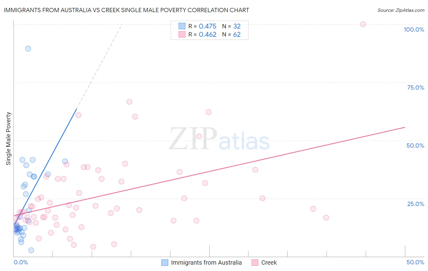 Immigrants from Australia vs Creek Single Male Poverty
