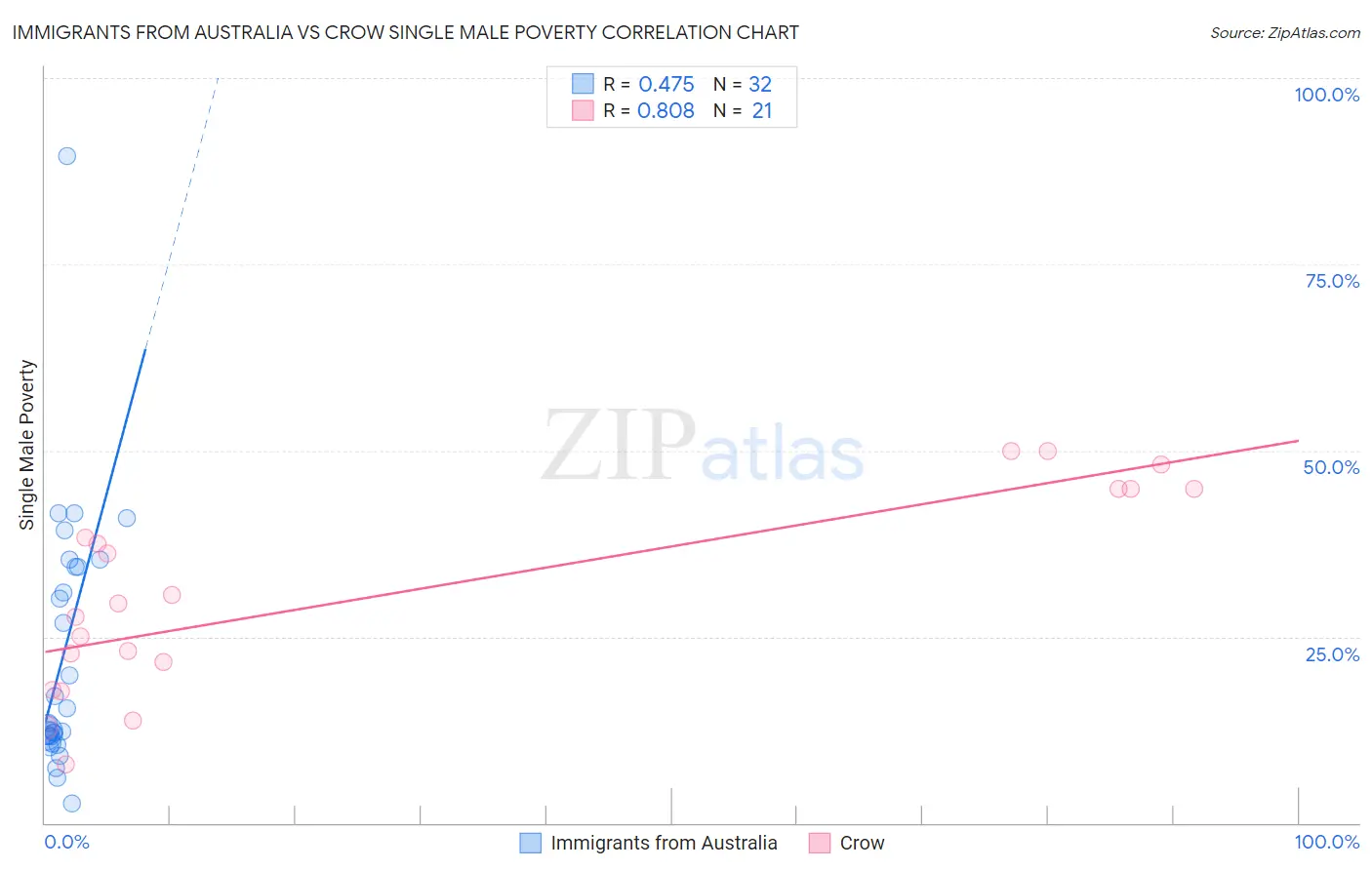 Immigrants from Australia vs Crow Single Male Poverty