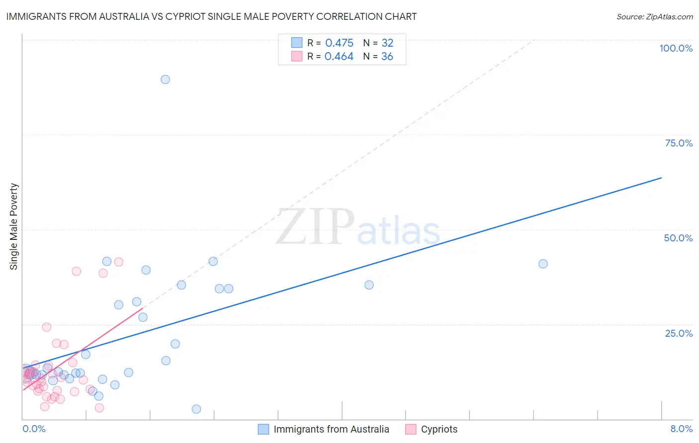 Immigrants from Australia vs Cypriot Single Male Poverty