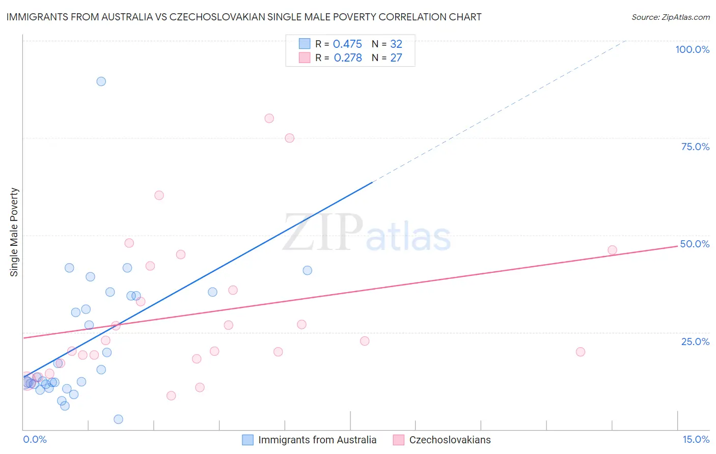 Immigrants from Australia vs Czechoslovakian Single Male Poverty
