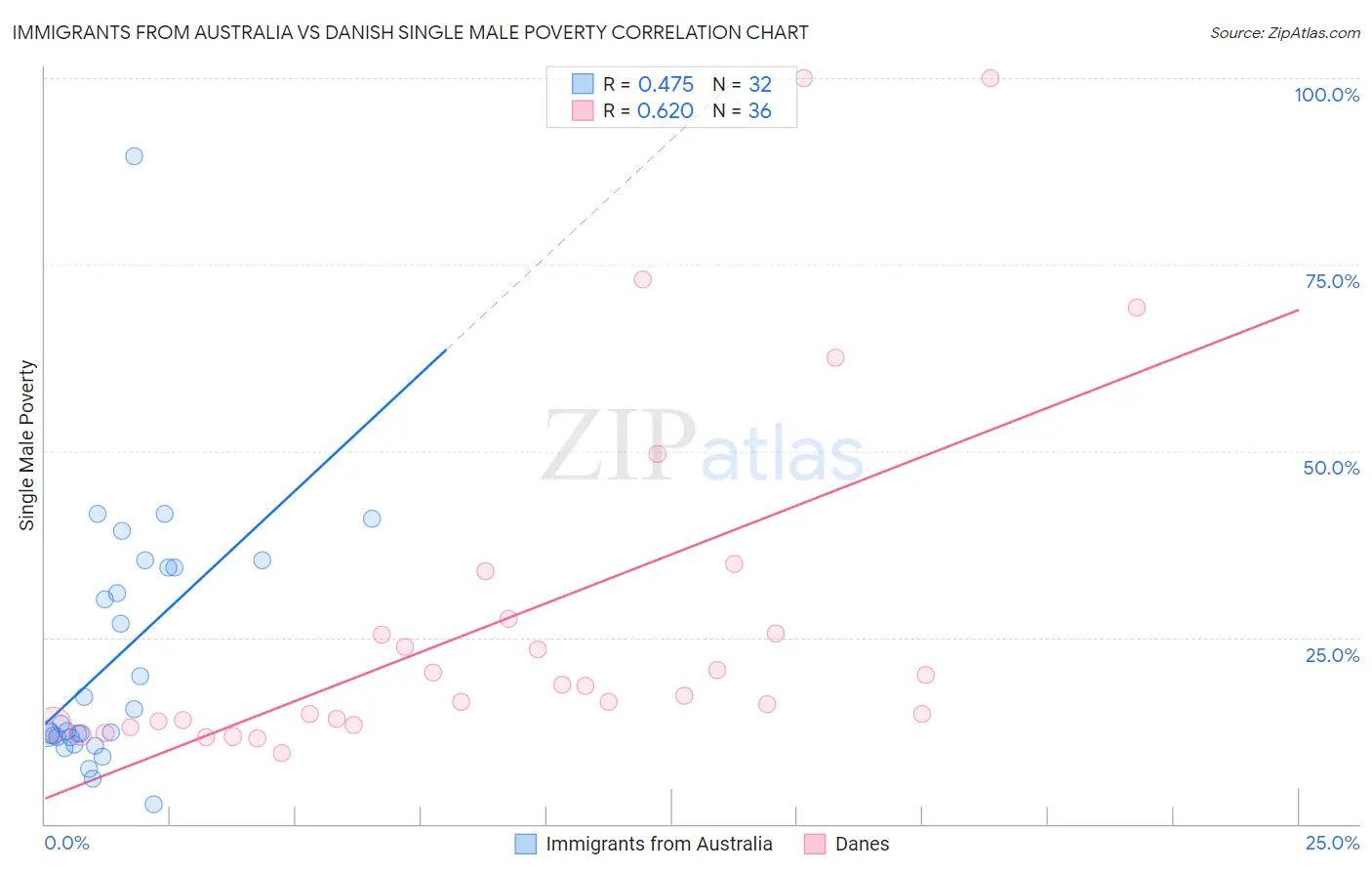 Immigrants from Australia vs Danish Single Male Poverty