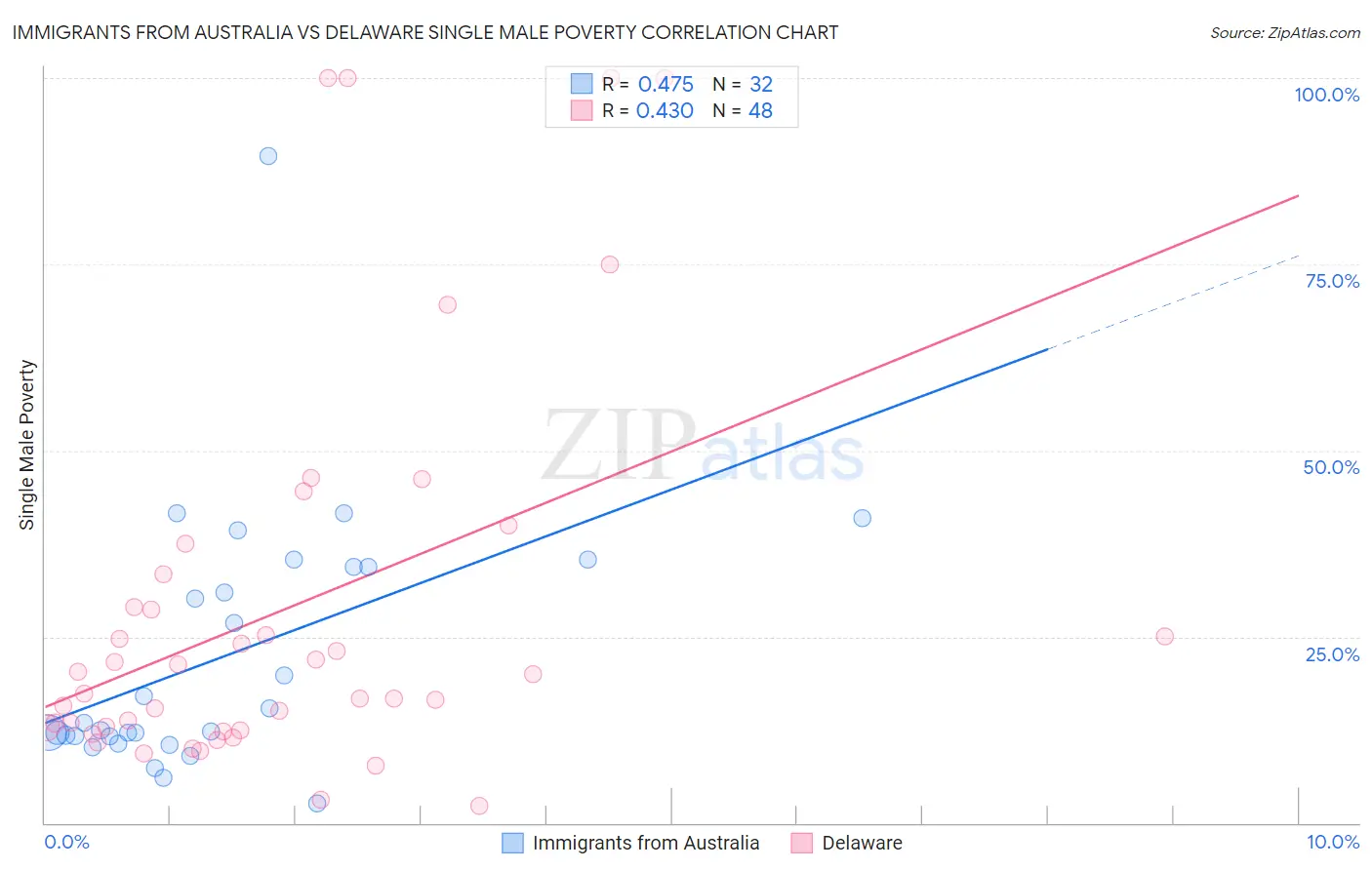 Immigrants from Australia vs Delaware Single Male Poverty