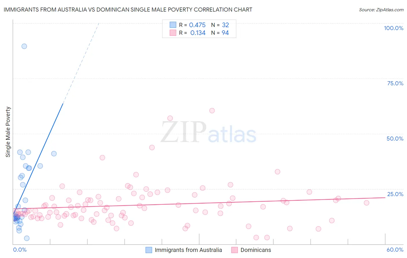 Immigrants from Australia vs Dominican Single Male Poverty