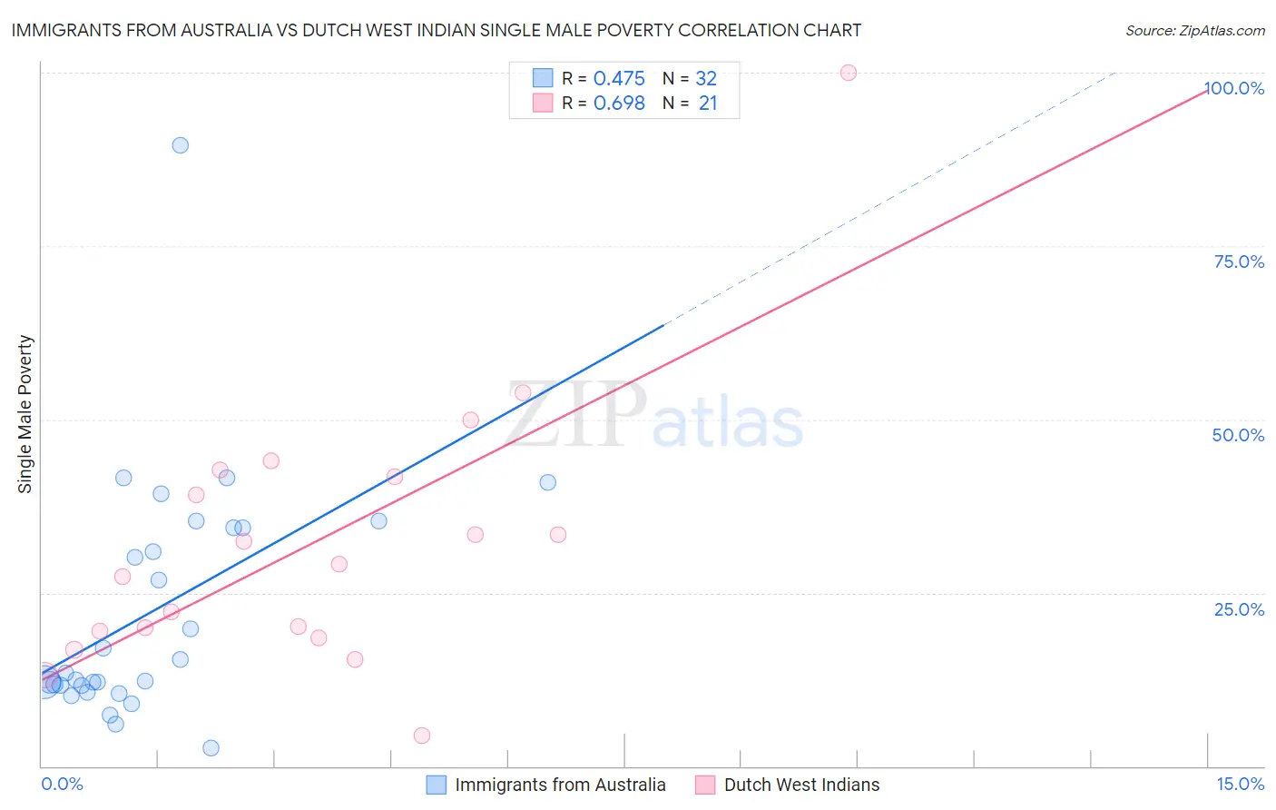 Immigrants from Australia vs Dutch West Indian Single Male Poverty