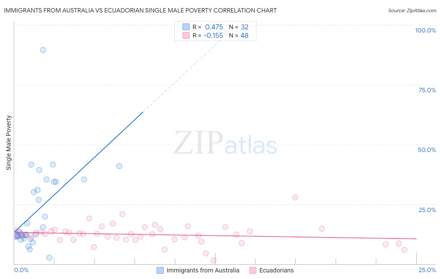 Immigrants from Australia vs Ecuadorian Single Male Poverty