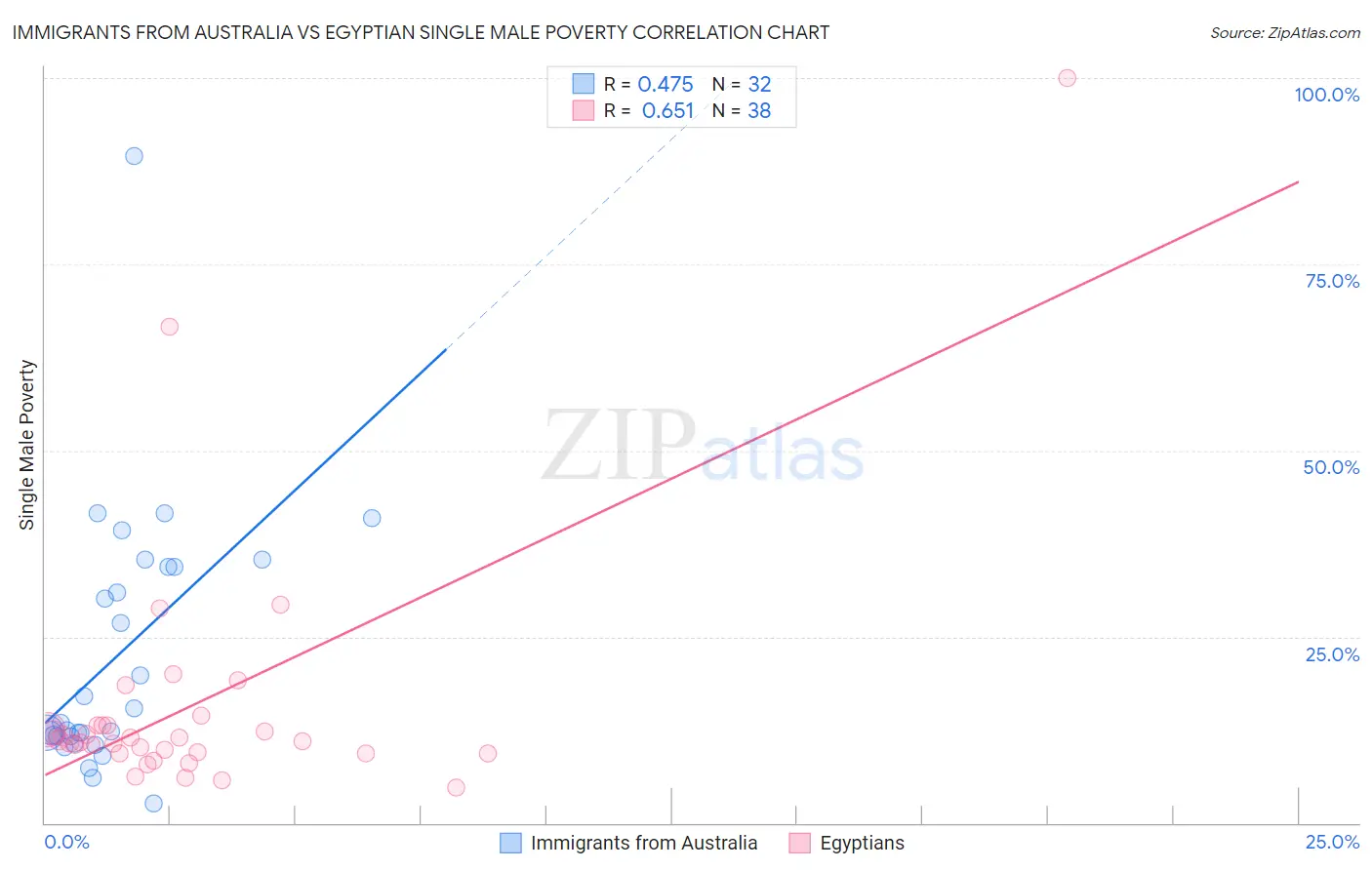 Immigrants from Australia vs Egyptian Single Male Poverty