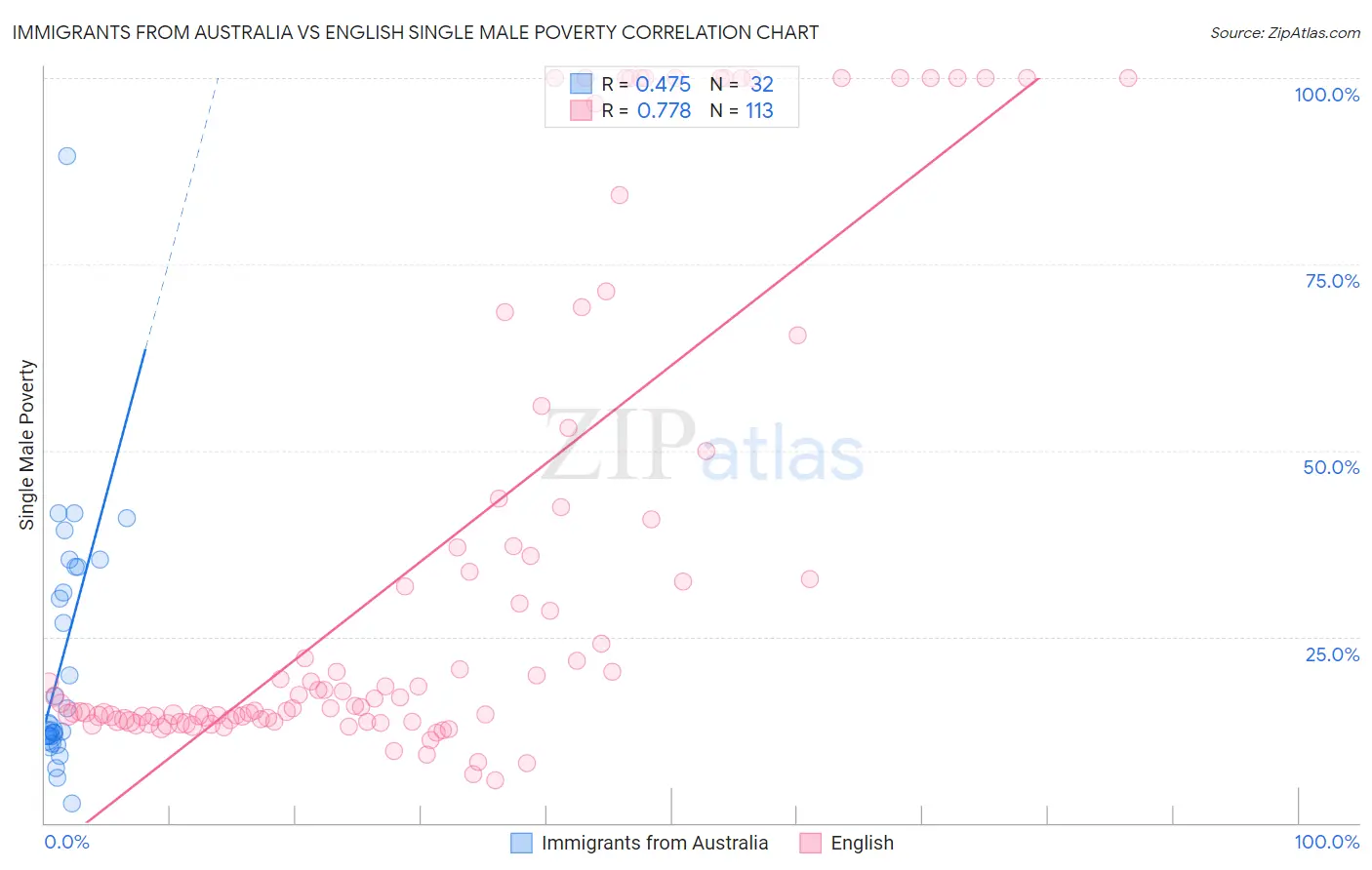 Immigrants from Australia vs English Single Male Poverty