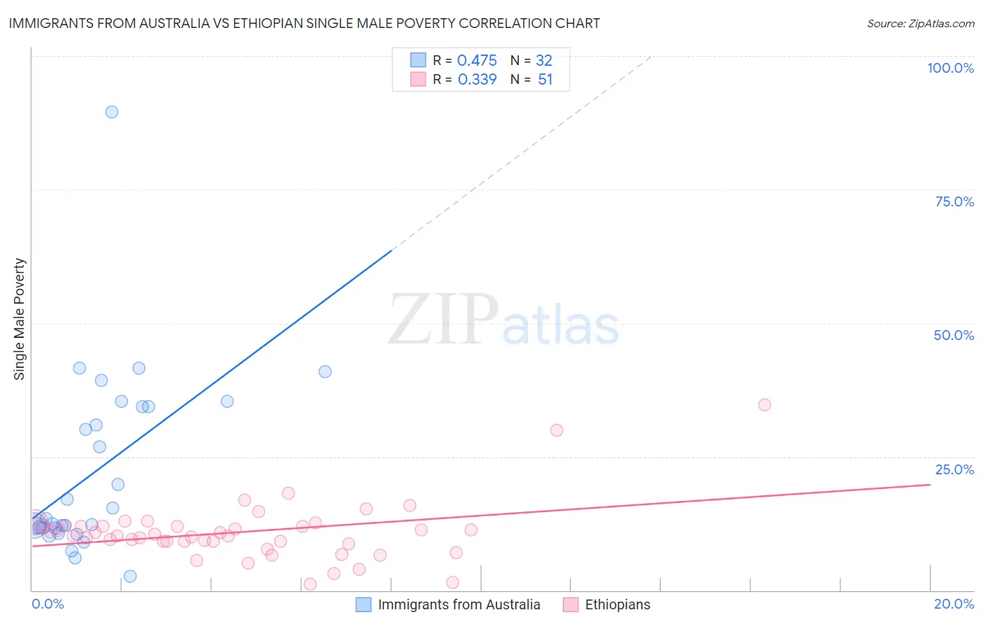 Immigrants from Australia vs Ethiopian Single Male Poverty