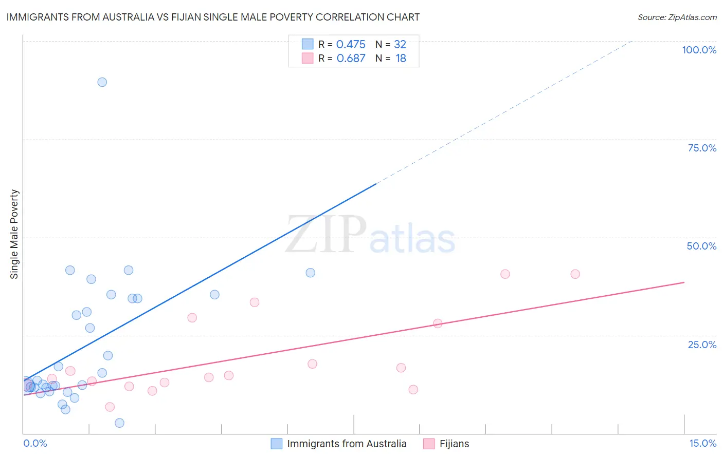 Immigrants from Australia vs Fijian Single Male Poverty