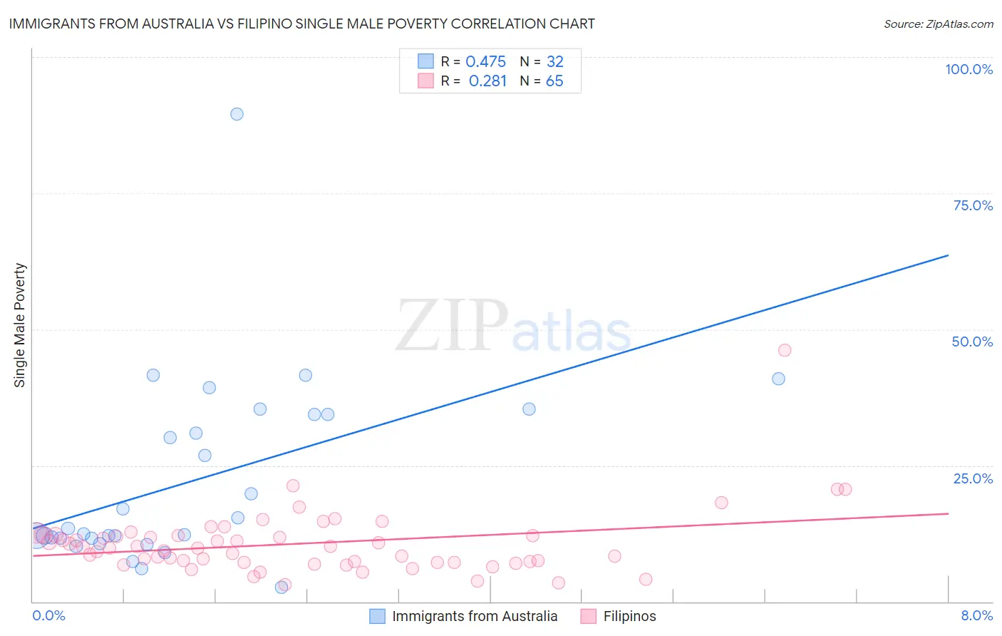 Immigrants from Australia vs Filipino Single Male Poverty