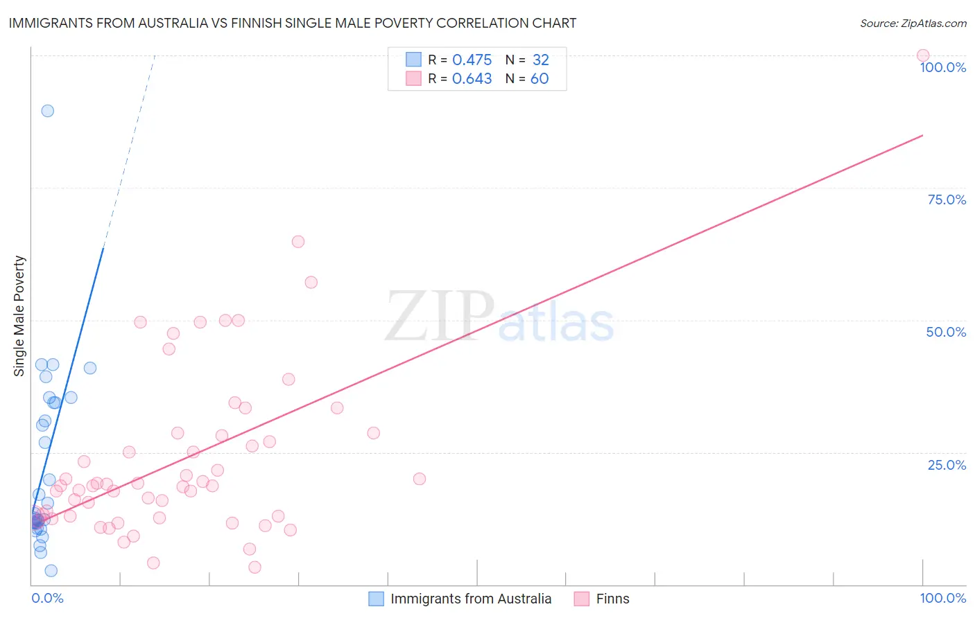 Immigrants from Australia vs Finnish Single Male Poverty