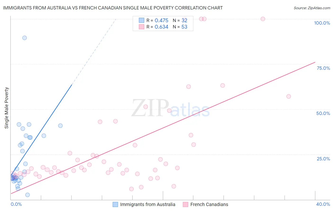 Immigrants from Australia vs French Canadian Single Male Poverty