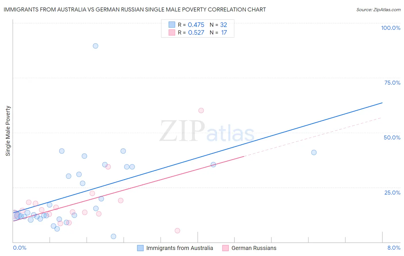 Immigrants from Australia vs German Russian Single Male Poverty