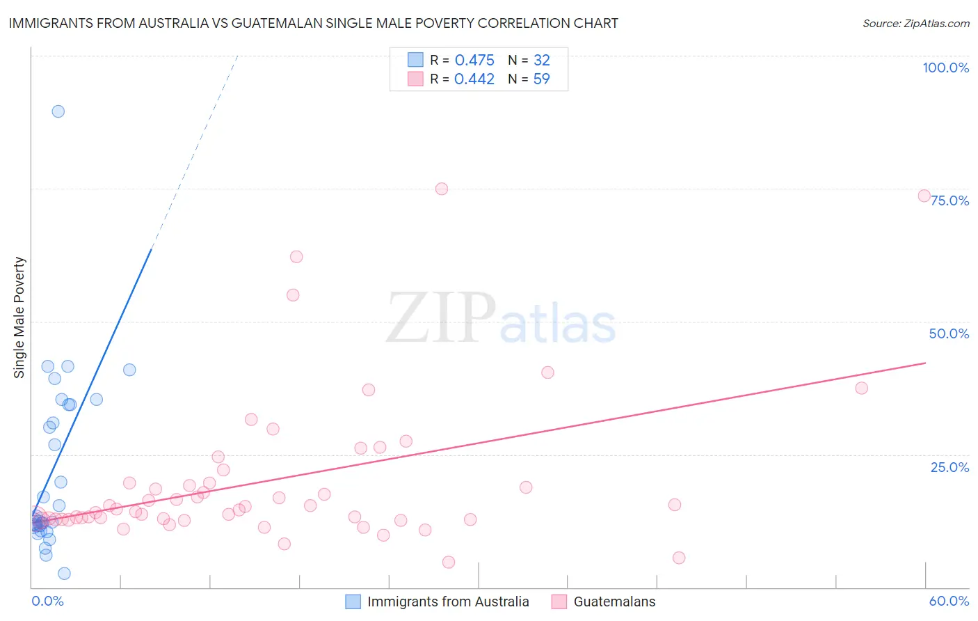 Immigrants from Australia vs Guatemalan Single Male Poverty