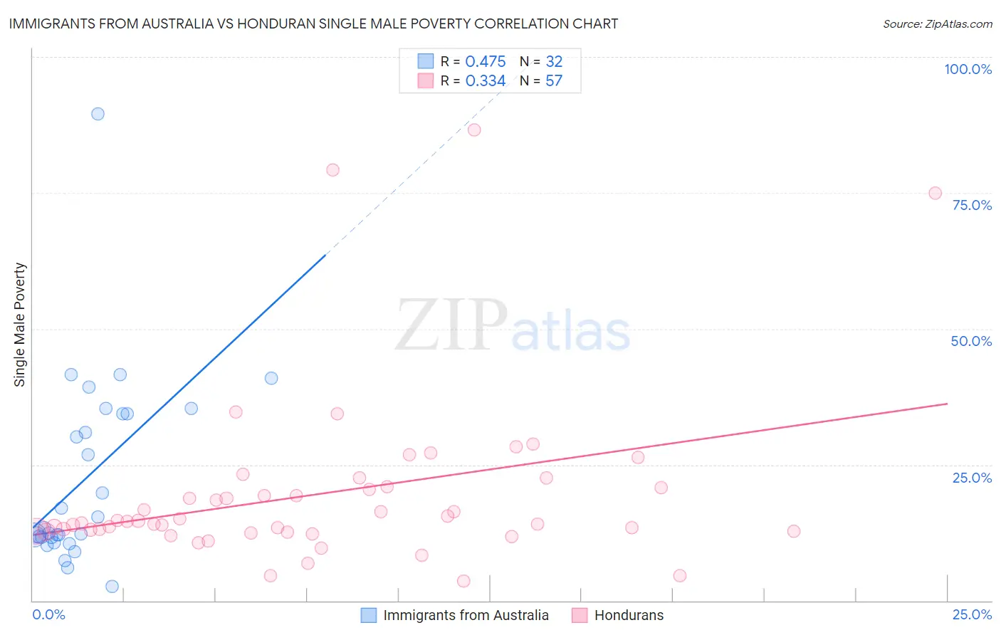 Immigrants from Australia vs Honduran Single Male Poverty