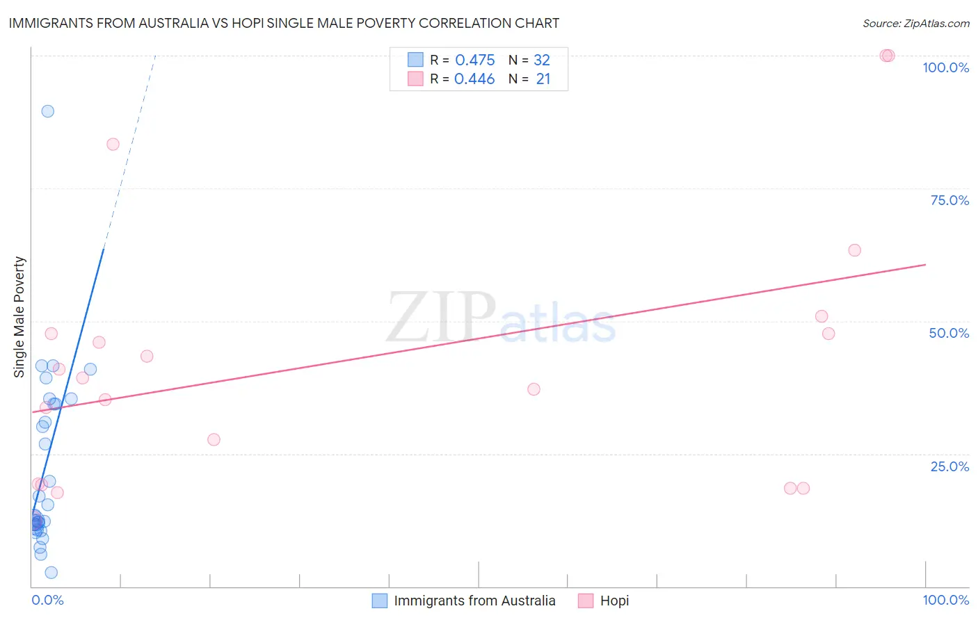 Immigrants from Australia vs Hopi Single Male Poverty