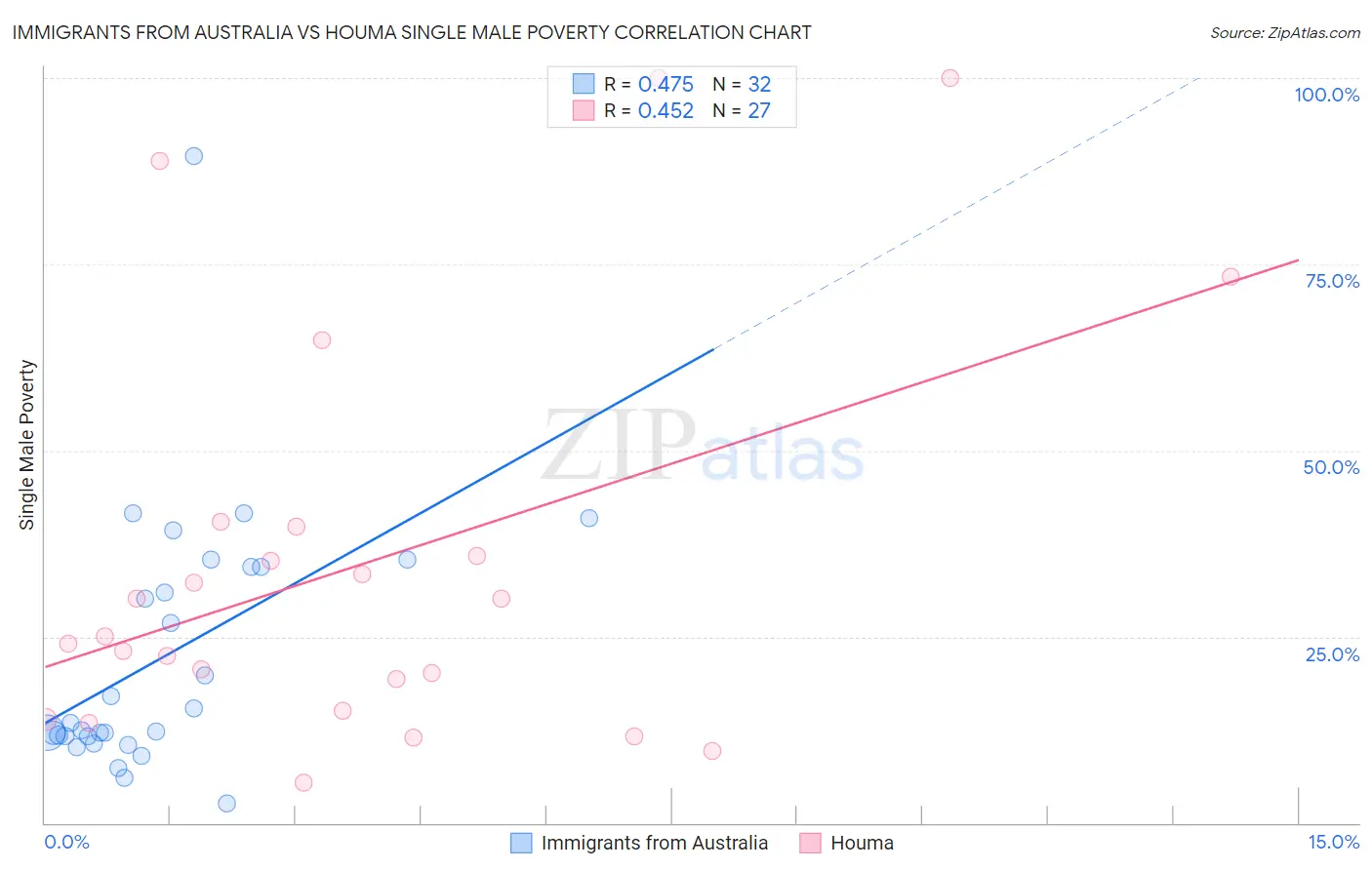 Immigrants from Australia vs Houma Single Male Poverty