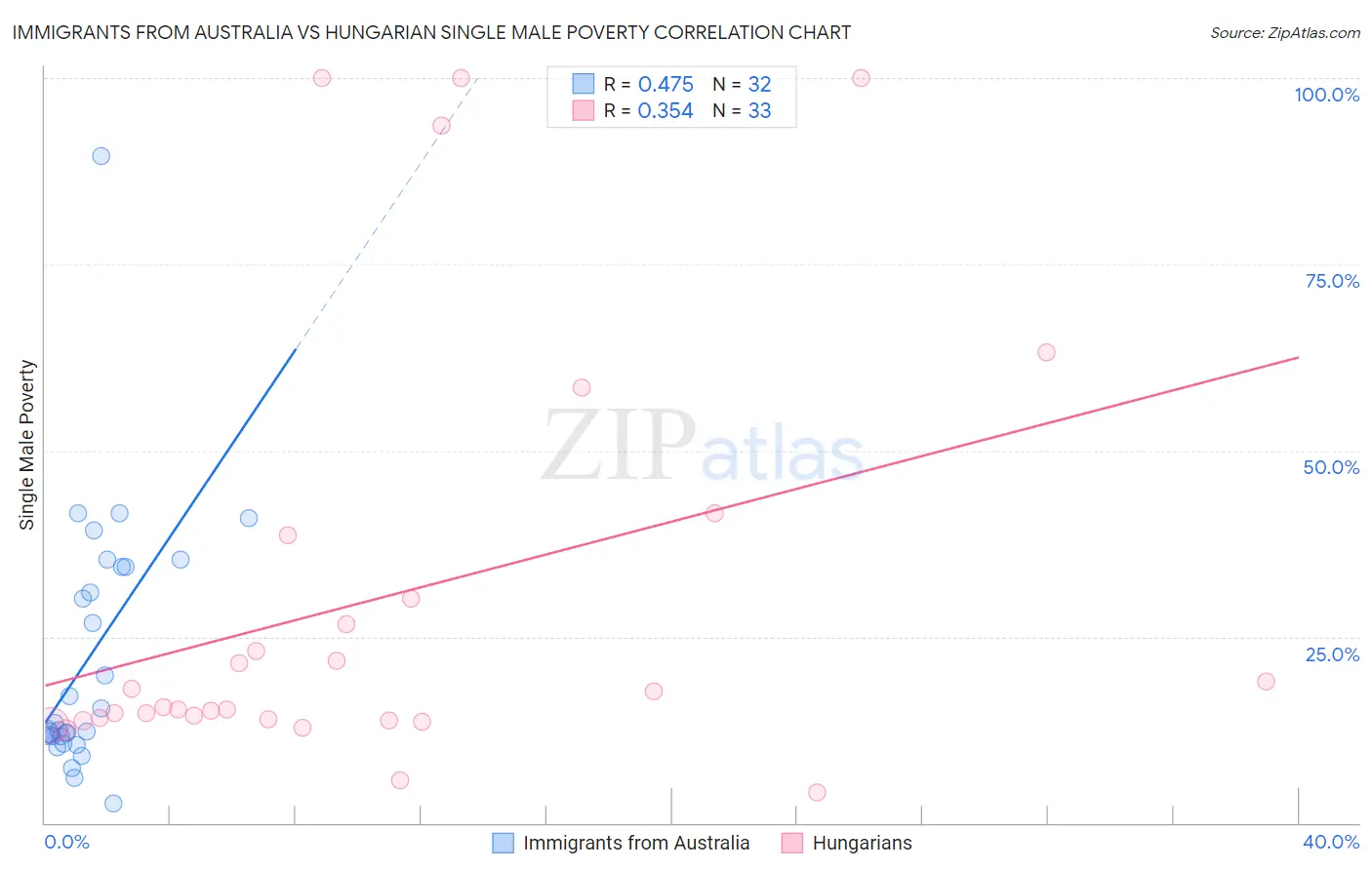 Immigrants from Australia vs Hungarian Single Male Poverty