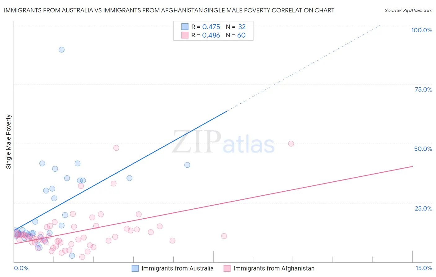 Immigrants from Australia vs Immigrants from Afghanistan Single Male Poverty