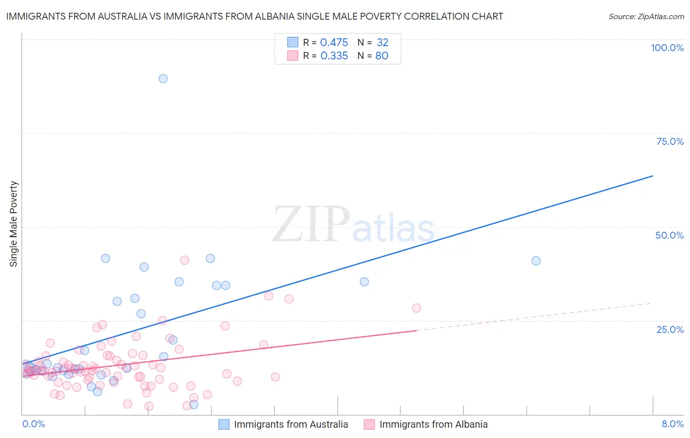 Immigrants from Australia vs Immigrants from Albania Single Male Poverty