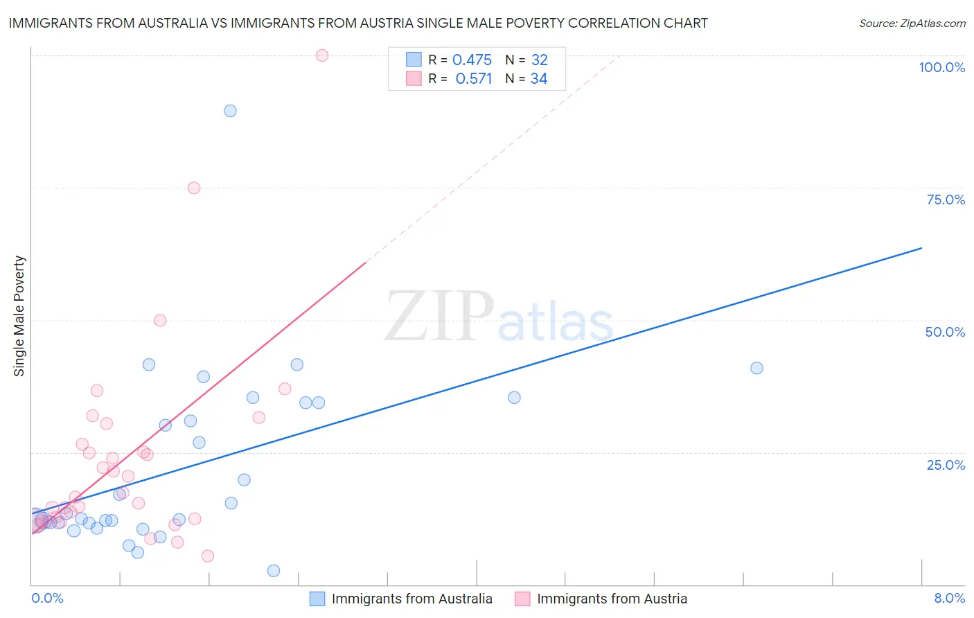 Immigrants from Australia vs Immigrants from Austria Single Male Poverty