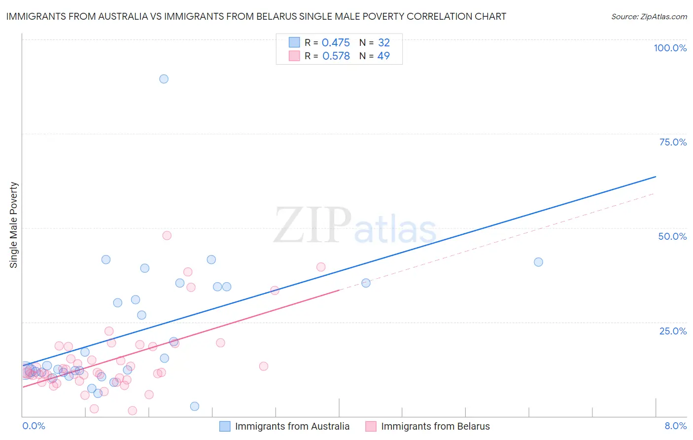 Immigrants from Australia vs Immigrants from Belarus Single Male Poverty