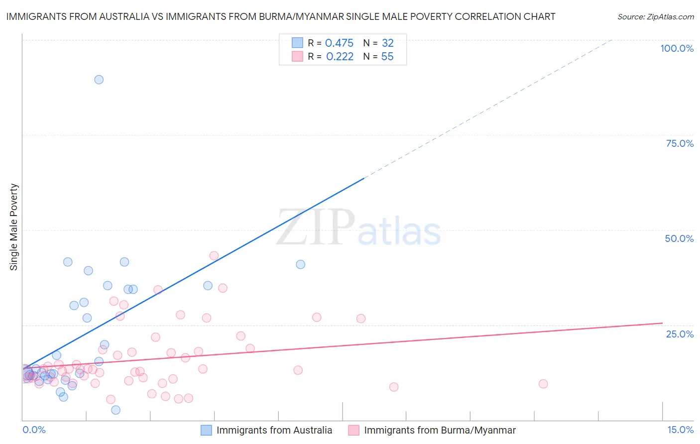Immigrants from Australia vs Immigrants from Burma/Myanmar Single Male Poverty