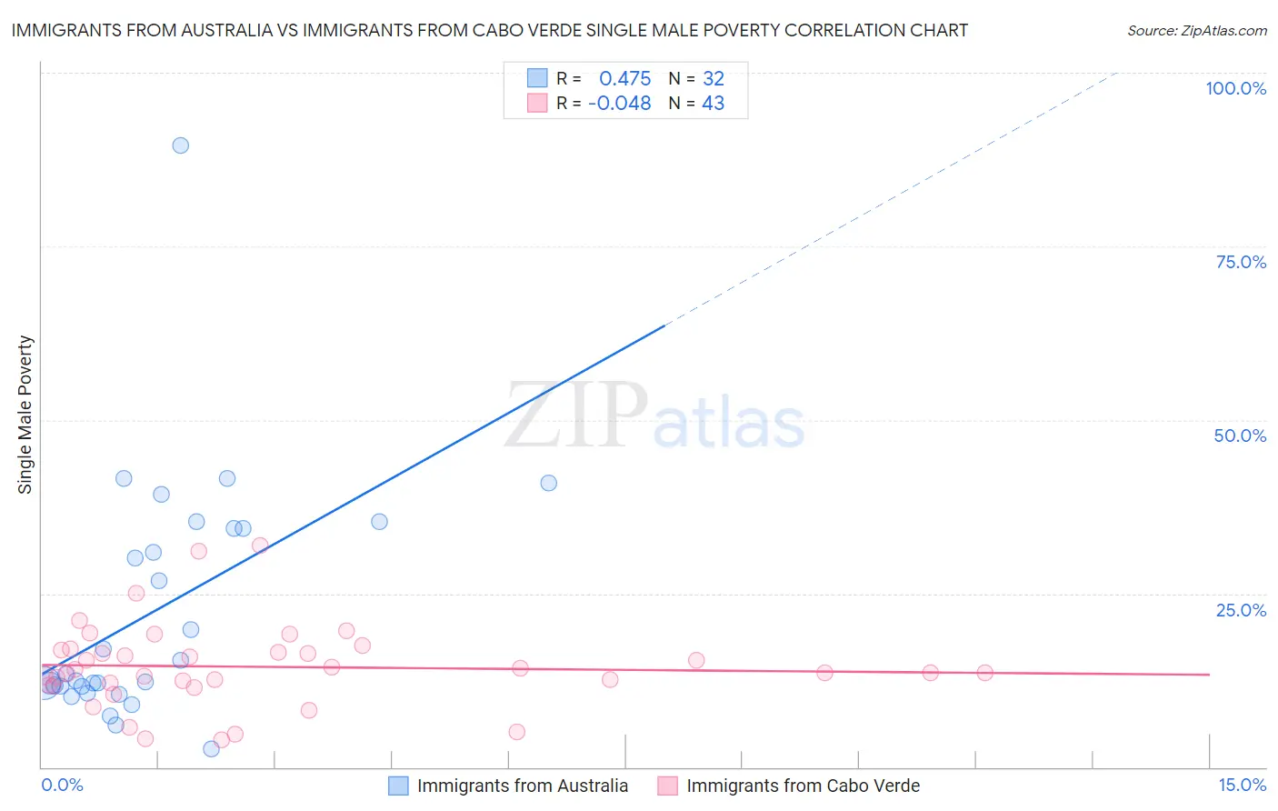 Immigrants from Australia vs Immigrants from Cabo Verde Single Male Poverty
